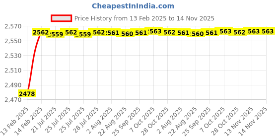 moglix.com YG-1 49x369mm Long Series HSS M2 Black Taper Shank Twist Drill, D1205 yg-1 Price History Graph from 13 Feb 2025 to 14 Nov 2025