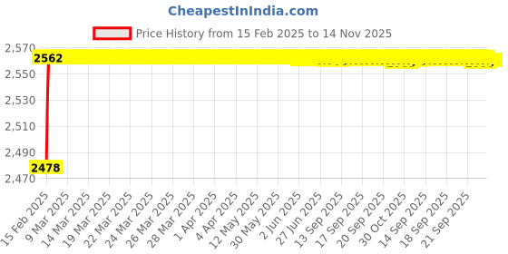 moglix.com YG-1 4.9x70mm HSS Tin HPD Stub Drill, D4541 yg-1 Price History Graph from 15 Feb 2025 to 14 Nov 2025