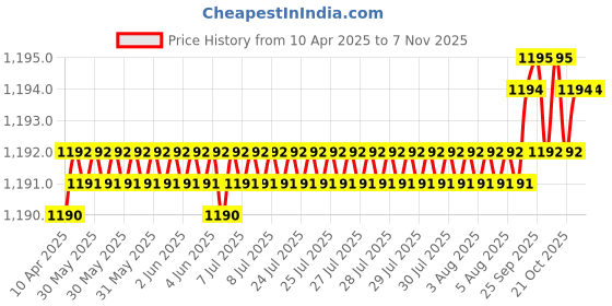 moglix.com YG-1 4.9x96mm HPD HSS-EX Jobber Drill, DJ544049 yg-1 Price History Graph from 10 Apr 2025 to 6 Nov 2025