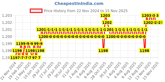 moglix.com YG-1 4mm 2 Flute Carbide Short End Mill, EM424040 yg-1 Price History Graph from 22 Nov 2024 to 14 Nov 2025