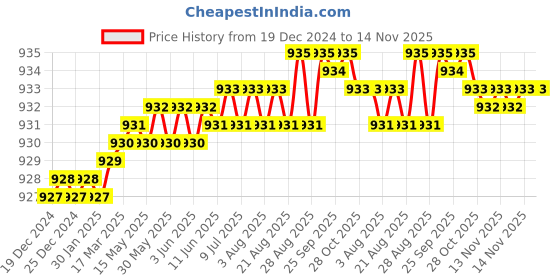 moglix.com YG-1 4mm 2 Flute HSSCo8 Short End Mill, EQ570040 yg-1 Price History Graph from 19 Dec 2024 to 14 Nov 2025