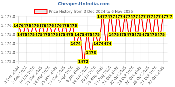 moglix.com YG-1 4mm 3 Flute Carbide Short End Mill, EG446040 yg-1 Price History Graph from 3 Dec 2024 to 6 Nov 2025