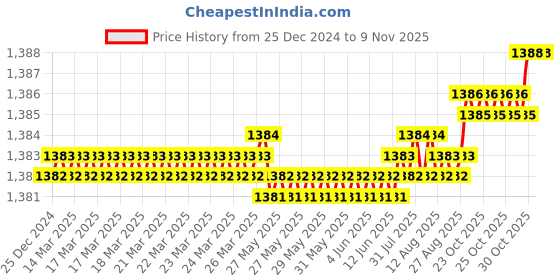 moglix.com YG-1 4mm 3 Flute Carbide Short End Mill, EM439040 yg-1 Price History Graph from 25 Dec 2024 to 6 Nov 2025