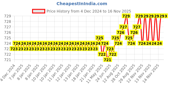 moglix.com YG-1 4mm 3 Flute HSSCo8 Short End Mill, E4551040 yg-1 Price History Graph from 4 Dec 2024 to 16 Nov 2025