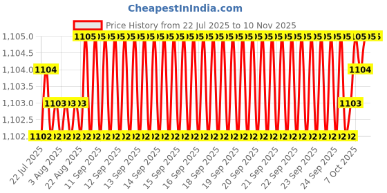 moglix.com YG-1 4mm 4 Flute Carbide Short End Mill, EG432040 yg-1 Price History Graph from 22 Jul 2025 to 10 Nov 2025