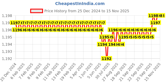 moglix.com YG-1 4mm 4 Flute Carbide Short End Mill, EG448040 yg-1 Price History Graph from 25 Dec 2024 to 13 Nov 2025