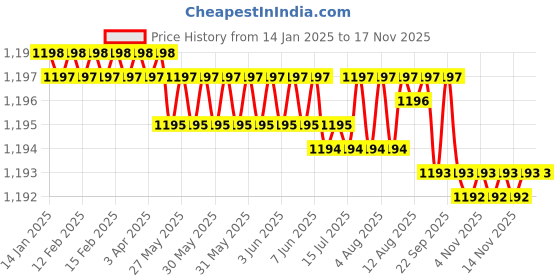 moglix.com YG-1 4mm 4 Flute Carbide Short End Mill, EM432040 yg-1 Price History Graph from 14 Jan 2025 to 16 Nov 2025