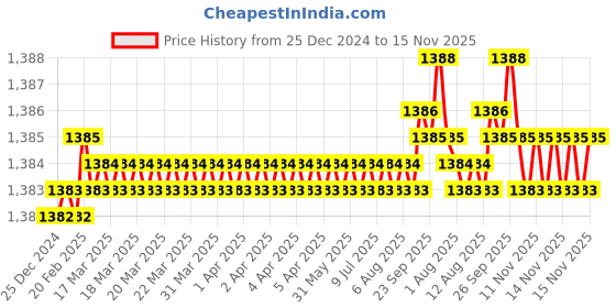 moglix.com YG-1 4mm 4 Flute Carbide Short End Mill, EM448040 yg-1 Price History Graph from 25 Dec 2024 to 15 Nov 2025