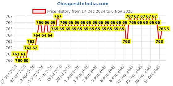 moglix.com YG-1 4mm 4 Flute Carbide Short End Mill, GSA69040 yg-1 Price History Graph from 17 Dec 2024 to 5 Nov 2025