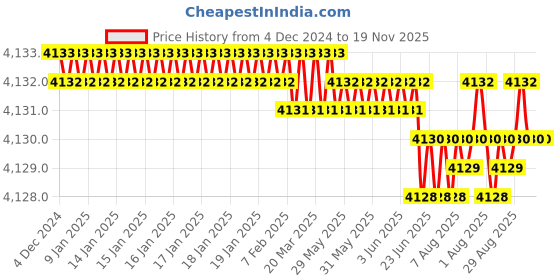 moglix.com YG-1 4mm Economy Carbide Short End Mill, GE944040 yg-1 Price History Graph from 4 Dec 2024 to 18 Nov 2025
