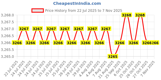 moglix.com YG-1 4mm Economy Carbide Short End Mill with Corner Radius, GE928040 yg-1 Price History Graph from 22 Jul 2025 to 6 Nov 2025