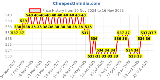 moglix.com YG-1 4mm HSS 2 Flutes End Mill, E899921774, Overall Length: 36mm &a; Cutting Diameter: 2 mm yg-1 Price History Graph from 30 Nov 2024 to 16 Nov 2025
