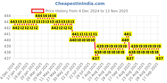 moglix.com YG-1 4mm HSS 4 Flutes End Mill, E899921798, Overall Length: 40mm &a; Cutting Diameter: 2.5 mm yg-1 Price History Graph from 4 Dec 2024 to 13 Nov 2025