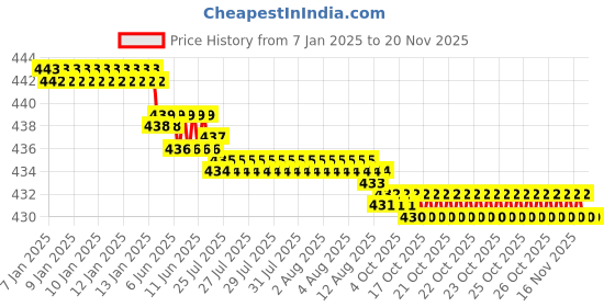 moglix.com YG-1 4mm HSS 4 Flutes End Mill, E899921801, Overall Length: 43mm &a; Cutting Diameter: 4 mm yg-1 Price History Graph from 7 Jan 2025 to 19 Nov 2025