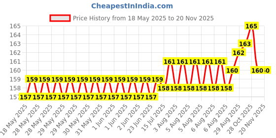 moglix.com YG-1 4mm HSS-E Straight Shank Twist Jobber Drill, DL505040 yg-1 Price History Graph from 18 May 2025 to 18 Nov 2025