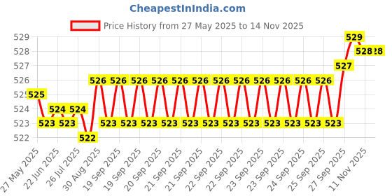 moglix.com YG-1 4mm HSS Extra Long Parallel Shank Drill yg-1 Price History Graph from 27 May 2025 to 12 Nov 2025
