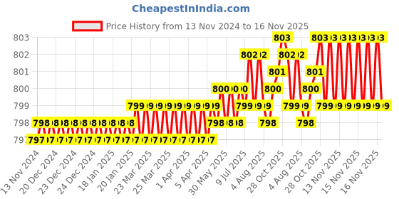 moglix.com YG-1 4mm HSS M42 2 Flutes End Mill, Overall Length: 36mm &a; Cutting Diameter: 2 mm yg-1 Price History Graph from 13 Nov 2024 to 16 Nov 2025