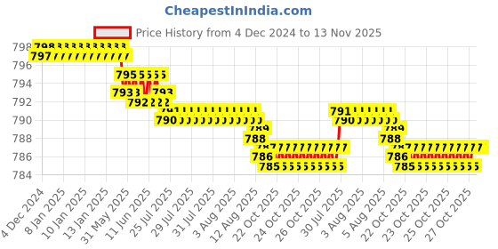 moglix.com YG-1 4mm HSS M42 2 Flutes End Mill, Overall Length: 37mm &a; Cutting Diameter: 3 mm yg-1 Price History Graph from 4 Dec 2024 to 13 Nov 2025