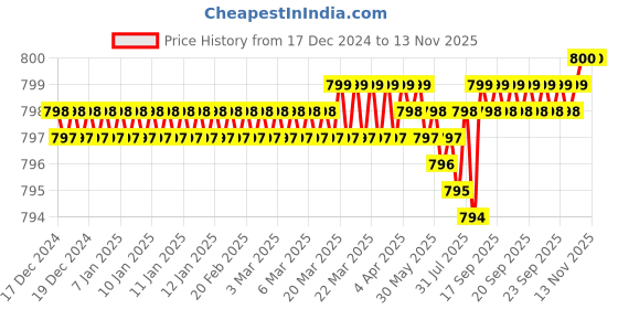 moglix.com YG-1 4mm HSS M42 2 Flutes End Mill, Overall Length: 39mm &a; Cutting Diameter: 4 mm yg-1 Price History Graph from 17 Dec 2024 to 12 Nov 2025