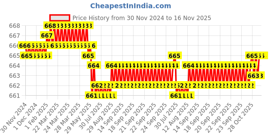 moglix.com YG-1 4mm HSS M42 4 Flutes End Mill, Overall Length: 39mm &a; Cutting Diameter: 2 mm yg-1 Price History Graph from 30 Nov 2024 to 16 Nov 2025
