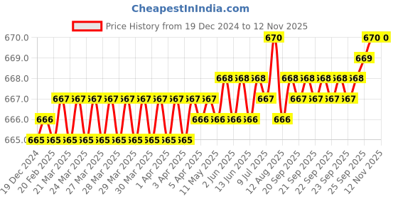 moglix.com YG-1 4mm HSS M42 4 Flutes End Mill, Overall Length: 40mm &a; Cutting Diameter: 2.50 mm yg-1 Price History Graph from 19 Dec 2024 to 12 Nov 2025