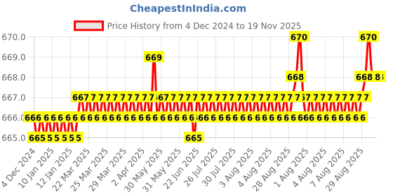 moglix.com YG-1 4mm HSS M42 4 Flutes End Mill, Overall Length: 40mm &a; Cutting Diameter: 3 mm yg-1 Price History Graph from 4 Dec 2024 to 19 Nov 2025