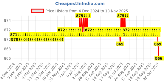 moglix.com YG-1 4mm HSS M42 4 Flutes End Mill, Overall Length: 51mm &a; Cutting Diameter: 4 mm yg-1 Price History Graph from 4 Dec 2024 to 17 Nov 2025