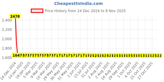 moglix.com YG-1 4mm HSS Straight Flute Hand Reamer, K11430 yg-1 Price History Graph from 24 Dec 2024 to 5 Nov 2025