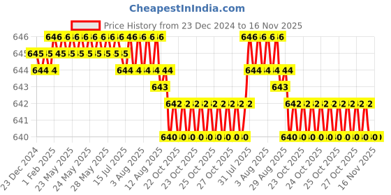 moglix.com YG-1 4mm HSSCo8 2 Flutes Long End Mill, E2571040 yg-1 Price History Graph from 23 Dec 2024 to 14 Nov 2025