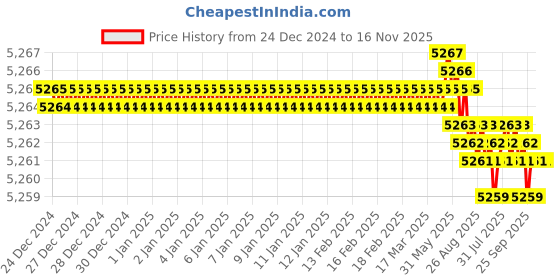 moglix.com YG-1 4mm HSSCO8 4 Flutes End Mill, E2498100, Overall Length: 85 mm yg-1 Price History Graph from 24 Dec 2024 to 15 Nov 2025