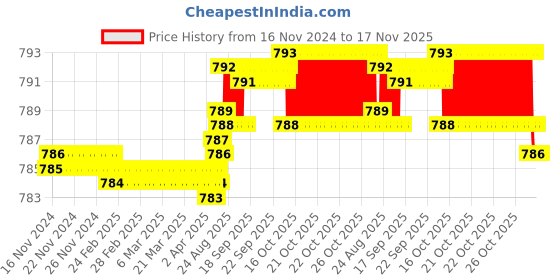 moglix.com YG-1 4mm HSSCO8 4 Flutes End Mill, E299918017, Overall Length: 75mm &a; Cutting Diameter: 4 mm yg-1 Price History Graph from 16 Nov 2024 to 16 Nov 2025