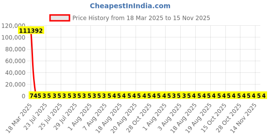 moglix.com YG-1 4x119mm Long Series HSS M42 Parallel Shank Twist Drill, D2104 yg-1 Price History Graph from 18 Mar 2025 to 15 Nov 2025