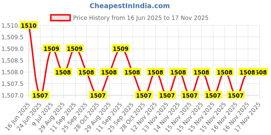 moglix.com YG-1 4x175mm Long Series HSS M2 Parallel Shank Extra Long Drill yg-1 Price History Graph from 16 Jun 2025 to 16 Nov 2025