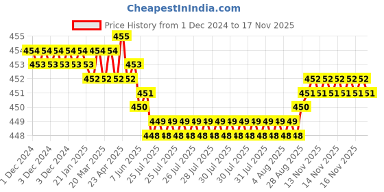 moglix.com YG-1 4x38mm 3 Flute Carbide Short End Mill, E5410040 yg-1 Price History Graph from 1 Dec 2024 to 14 Nov 2025