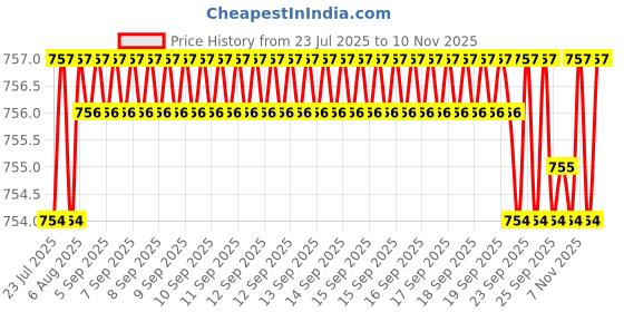 moglix.com YG-1 4x51mm 4 Flute Carbide Short End Mill, E9A69040 yg-1 Price History Graph from 23 Jul 2025 to 10 Nov 2025