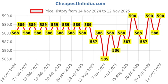 moglix.com YG-1 4x54mm 3 Flute Carbide Short End Mill, E5446040 yg-1 Price History Graph from 14 Nov 2024 to 12 Nov 2025