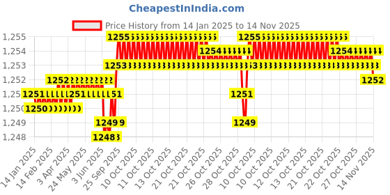 moglix.com YG-1 4x63mm HSSCo8 2 Flutes Long End Mill, E7509040 yg-1 Price History Graph from 14 Jan 2025 to 12 Nov 2025