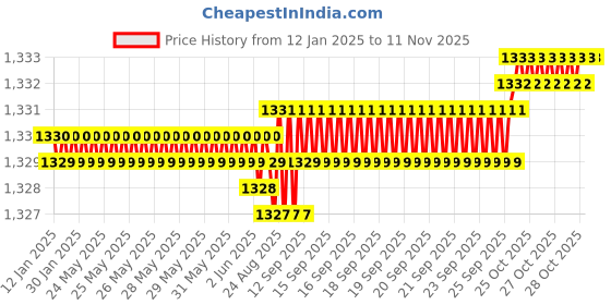 moglix.com YG-1 4x63mm HSSCo8 2 Flutes Long End Mill, EQ509040 yg-1 Price History Graph from 12 Jan 2025 to 11 Nov 2025