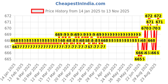 moglix.com YG-1 4x65mm HSSCo8 2 Flutes Long End Mill, E2406901 yg-1 Price History Graph from 14 Jan 2025 to 13 Nov 2025