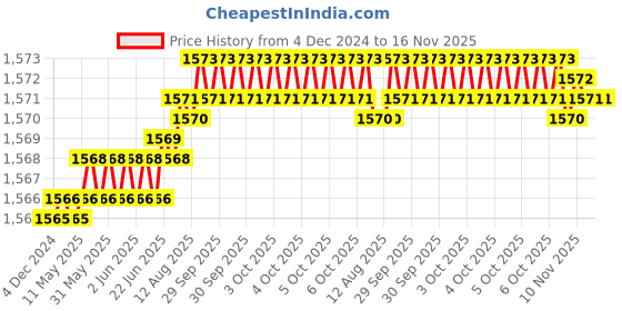 moglix.com YG-1 4x75mm Carbide 4 Flutes Extra Long End Mill, E5453040 yg-1 Price History Graph from 4 Dec 2024 to 16 Nov 2025