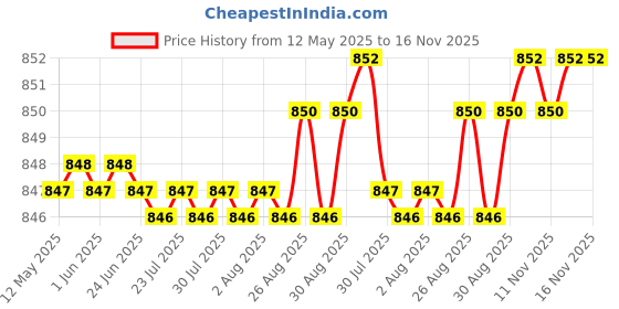 moglix.com YG-1 4x75mm HPD HSS-EX Jobber Drill, DJ544040 yg-1 Price History Graph from 12 May 2025 to 15 Nov 2025