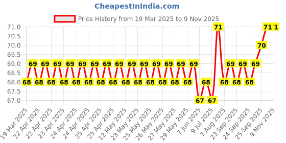 moglix.com YG-1 4x75mm HSS Jobber Drill, D1100040 yg-1 Price History Graph from 19 Mar 2025 to 9 Nov 2025