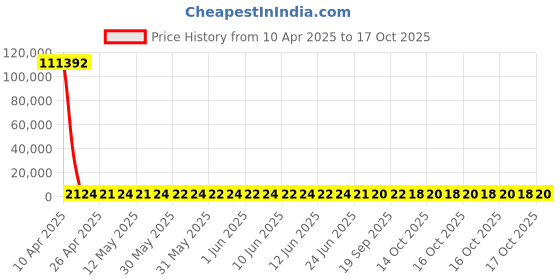 moglix.com YG-1 4x75mm HSS Tin HPD Jobber Drill, D4542 yg-1 Price History Graph from 10 Apr 2025 to 17 Oct 2025