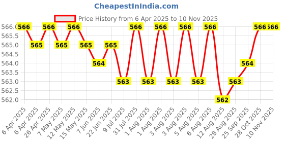 moglix.com YG-1 4x75mm Jobber Drill, DQ105040 yg-1 Price History Graph from 6 Apr 2025 to 10 Nov 2025