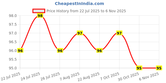 moglix.com YG-1 4x75mm TiAIN Coated HSS Jobber Drill, D1GP125040 yg-1 Price History Graph from 22 Jul 2025 to 5 Nov 2025