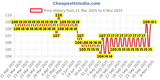 moglix.com YG-1 4x75mm TiAIN Coated HSS Jobber Drill, D1GP165040 yg-1 Price History Graph from 21 Mar 2025 to 5 Nov 2025