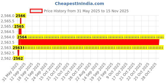 moglix.com YG-1 50.4x374mm Long Series HSS M2 Bright Taper Shank Twist Drill, D1225 yg-1 Price History Graph from 31 May 2025 to 15 Nov 2025