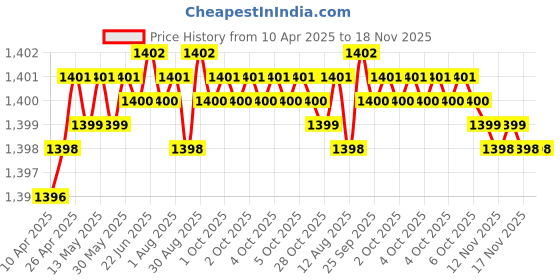 moglix.com YG-1 5.056x87x135mm Carbide Long Drill for Stainless Steel, D5S93760 yg-1 Price History Graph from 10 Apr 2025 to 18 Nov 2025
