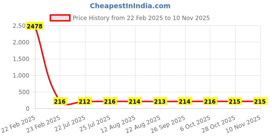 moglix.com YG-1 5.05x86mm Jobber Series HSS M2 Bright Parallel Shank Twist Drill, D1125 yg-1 Price History Graph from 22 Feb 2025 to 10 Nov 2025