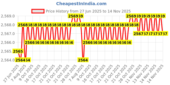 moglix.com YG-1 50.8x374mm Long Series HSS M2 Bright Taper Shank Twist Drill, D1225 yg-1 Price History Graph from 27 Jun 2025 to 14 Nov 2025
